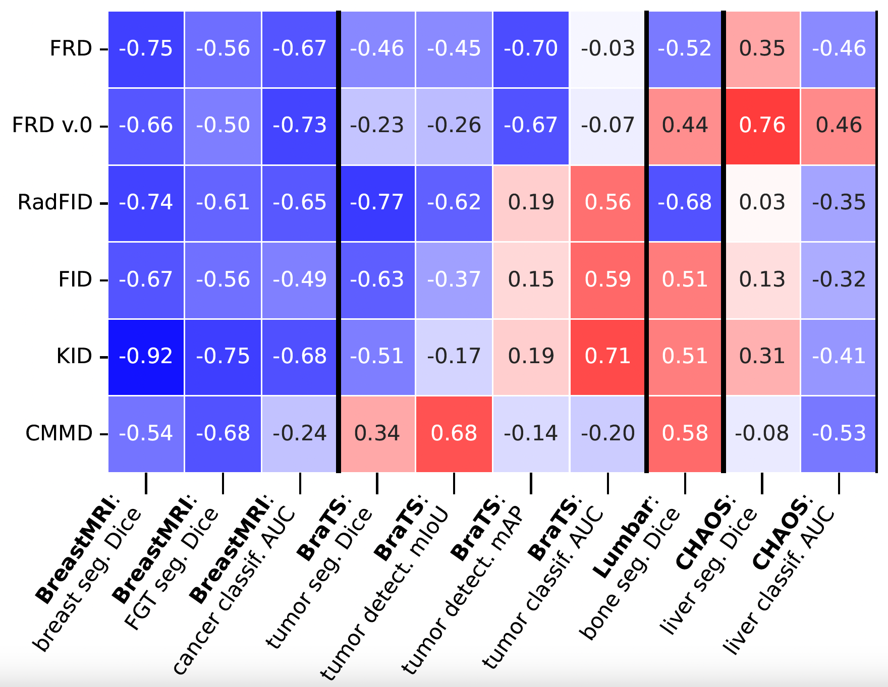 Downstream Task Performance Correlation